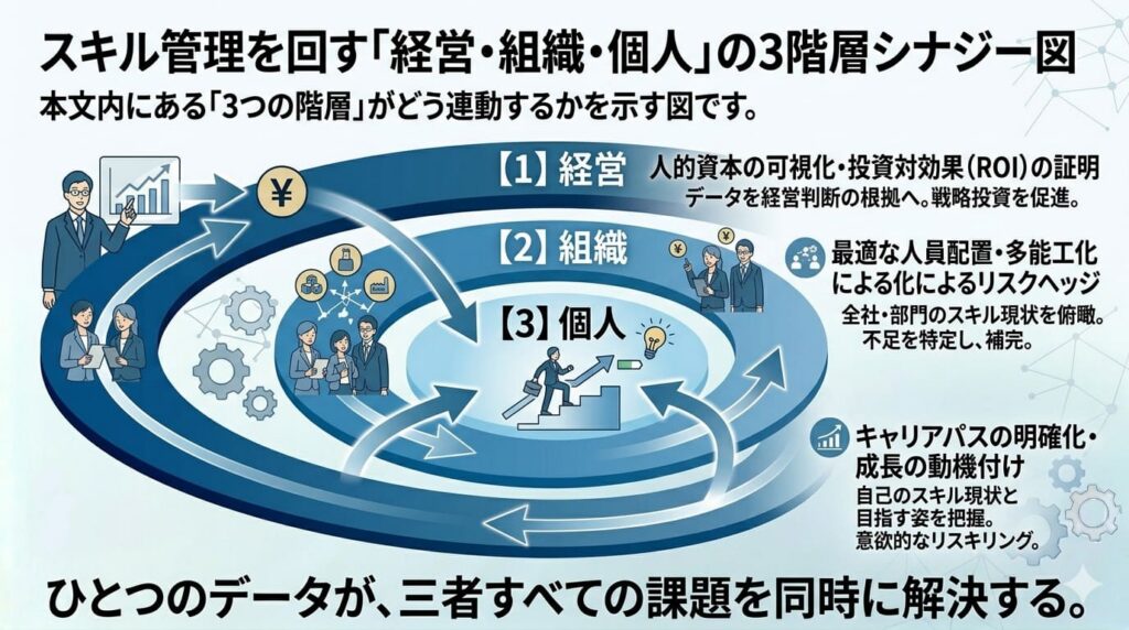スキル管理を回す「経営・組織・個人」の3階層シナジー図。本文内にある「3つの階層」がどう連動するかを示す図です。