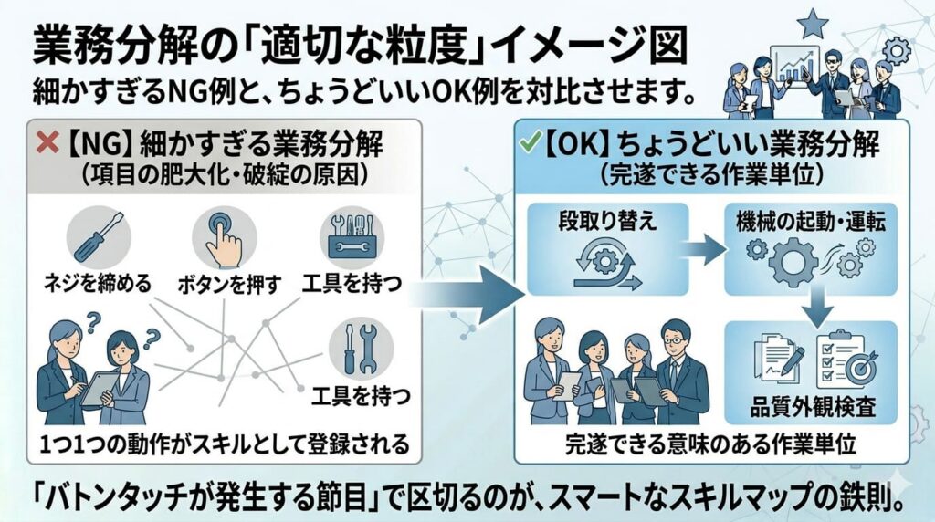 業務分解の「適切な粒度」イメージ図