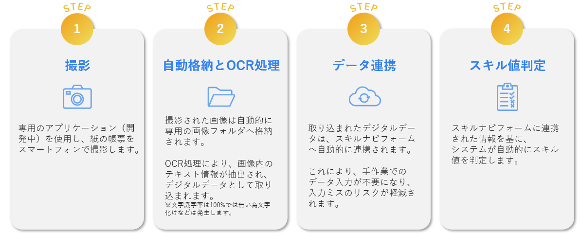 紙帳票はAI/OCR＋BPOで現場負荷ゼロ｜現場データはある。足りないのは「判定ロジック」だけ。 - スキルナビ